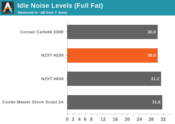 Idle Noise Levels (Full Fat)
