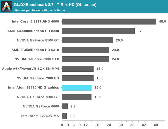 GL/DXBenchmark 2.7 - T-Rex HD (Offscreen)