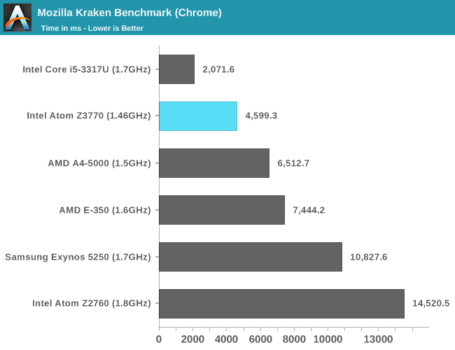 Intel graphics 5000. Mozilla Kraken Benchmark. Intel HD Graphics 5000. E-350 AMD производительность. Интел атом самый мощный размер в сравнении.