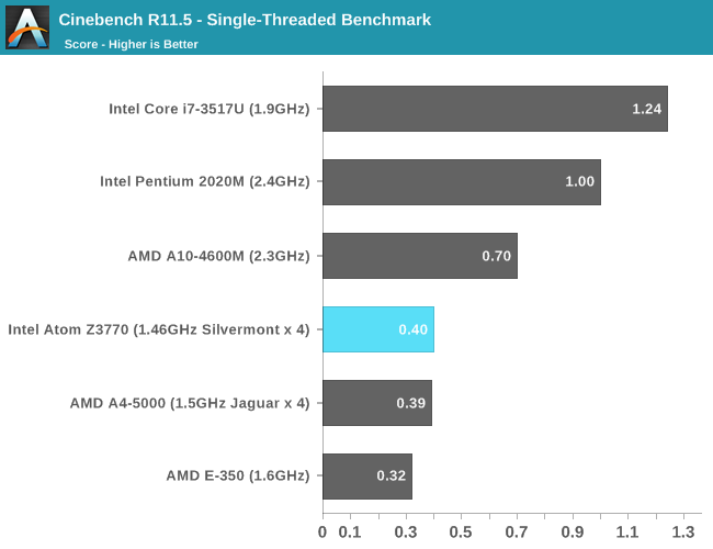 Cinebench R11.5 - Single-Threaded Benchmark