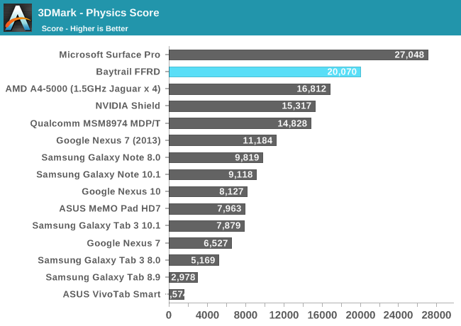 3DMark - Physics Score