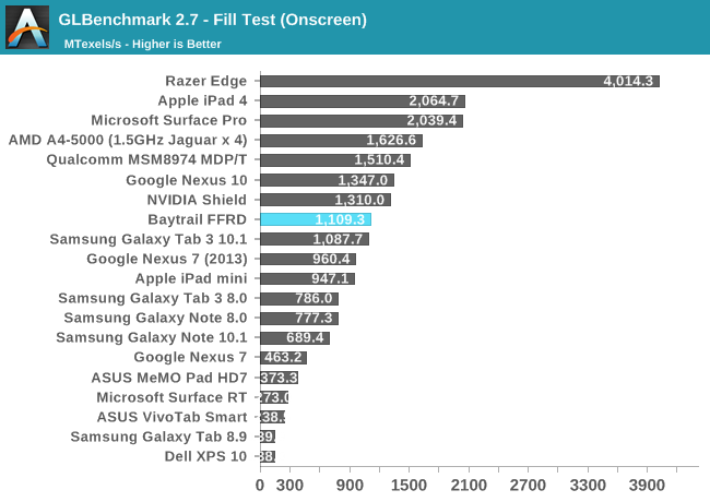 GLBenchmark 2.7 - Fill Test (Onscreen)