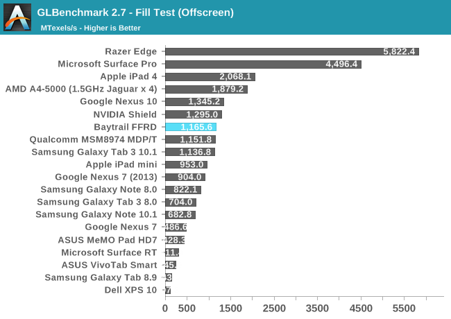 GLBenchmark 2.7 - Fill Test (Offscreen)