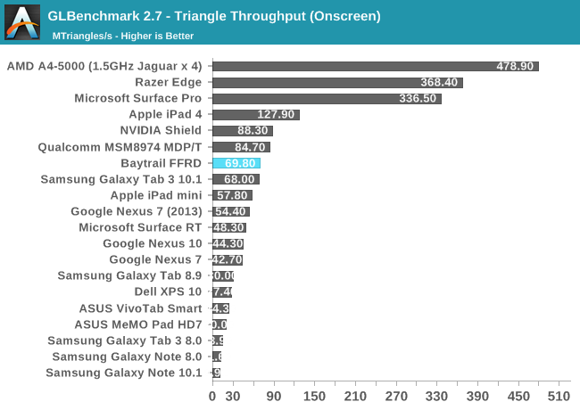 GLBenchmark 2.7 - Triangle Throughput (Onscreen)