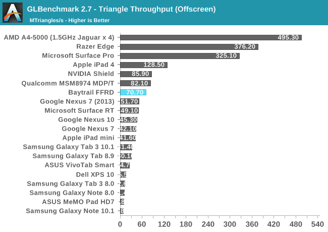 GLBenchmark 2.7 - Triangle Throughput (Offscreen)