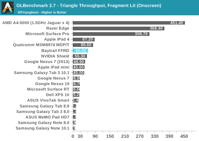 GLBenchmark 2.7 - Triangle Throughput, Fragment Lit (Onscreen)