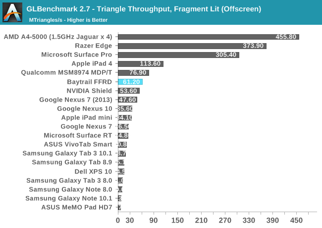 GLBenchmark 2.7 - Triangle Throughput, Fragment Lit (Offscreen)