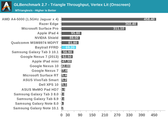 GLBenchmark 2.7 - Triangle Throughput, Vertex Lit (Onscreen)