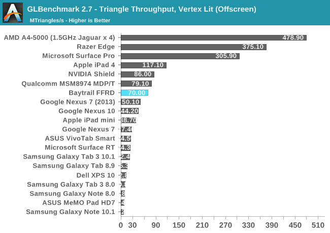 GLBenchmark 2.7 - Triangle Throughput, Vertex Lit (Offscreen)