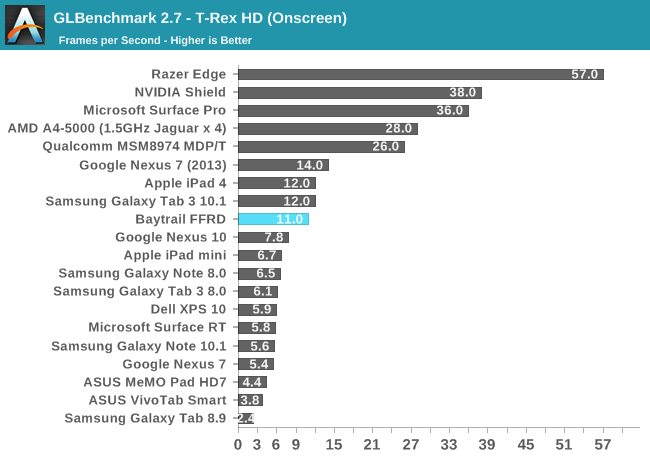 GLBenchmark 2.7 - T-Rex HD (Onscreen)