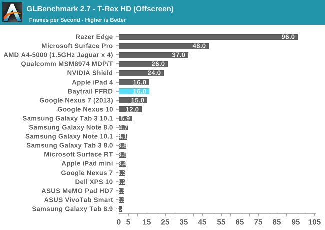 GLBenchmark 2.7 - T-Rex HD (Offscreen)