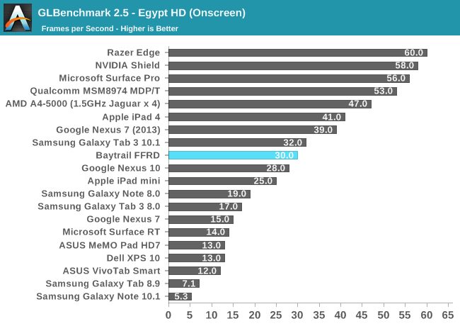 GLBenchmark 2.5 - Egypt HD (Onscreen)