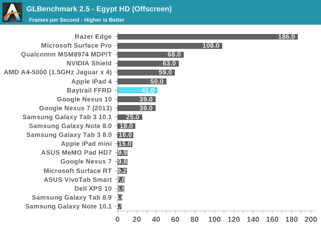 GLBenchmark 2.5 - Egypt HD (Offscreen)