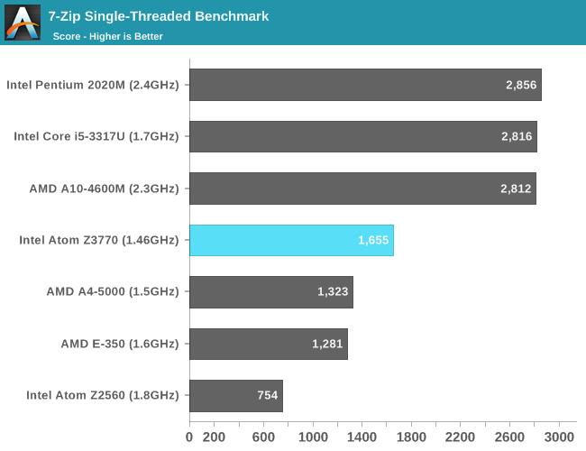 Intel Atom N550 vs. N450 : 7Zip Benchmarks, Dual Core vs. Single