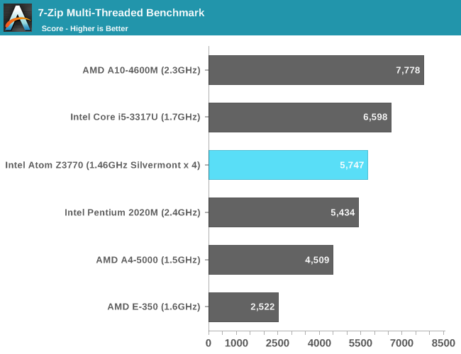 7-Zip Multi-Threaded Benchmark