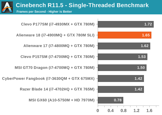 Cinebench R11.5 - Single-Threaded Benchmark