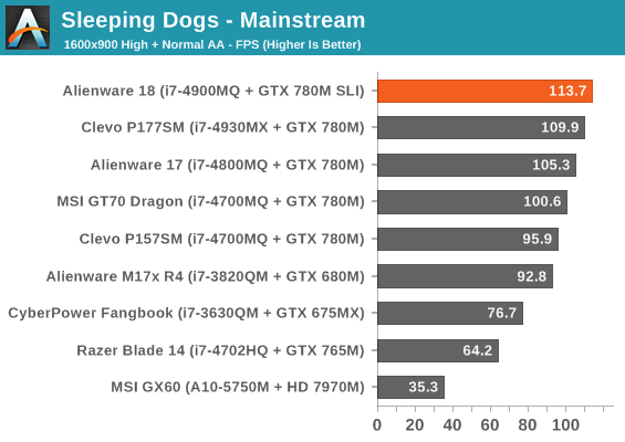 Sleeping Dogs - Mainstream