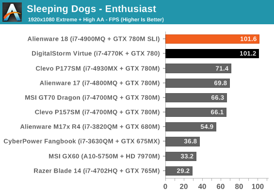 Sleeping Dogs - Enthusiast