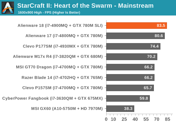 StarCraft II: Heart of the Swarm - Mainstream