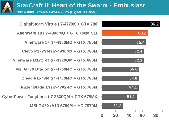 StarCraft II: Heart of the Swarm - Enthusiast