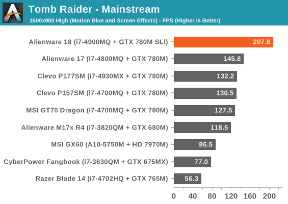 Tomb Raider - Mainstream