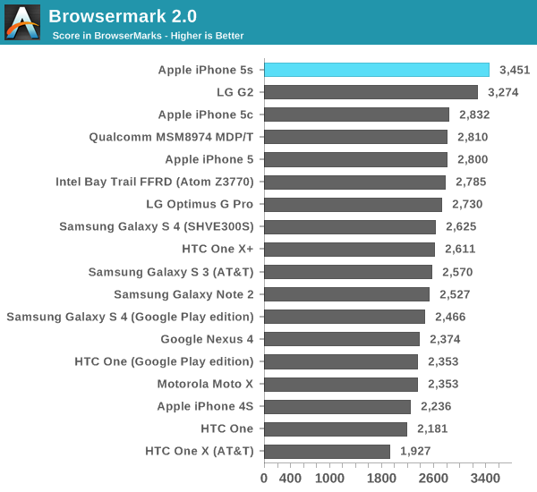 Browsermark 2.0