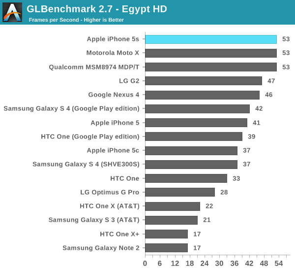 GLBenchmark 2.7 - Egypt HD