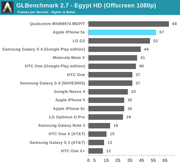GLBenchmark 2.7 - Egypt HD (Offscreen 1080p)