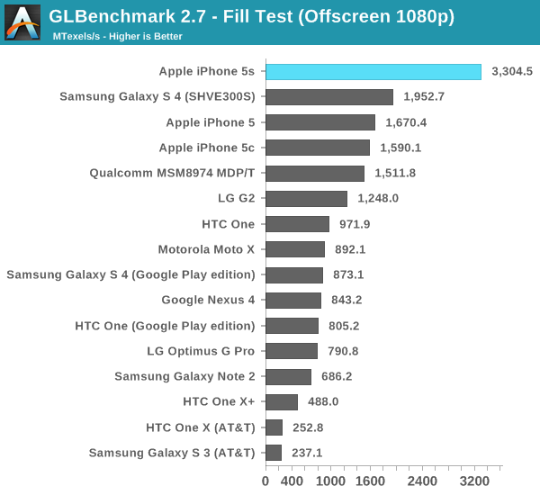 GLBenchmark 2.7 - Fill Test (Offscreen 1080p)