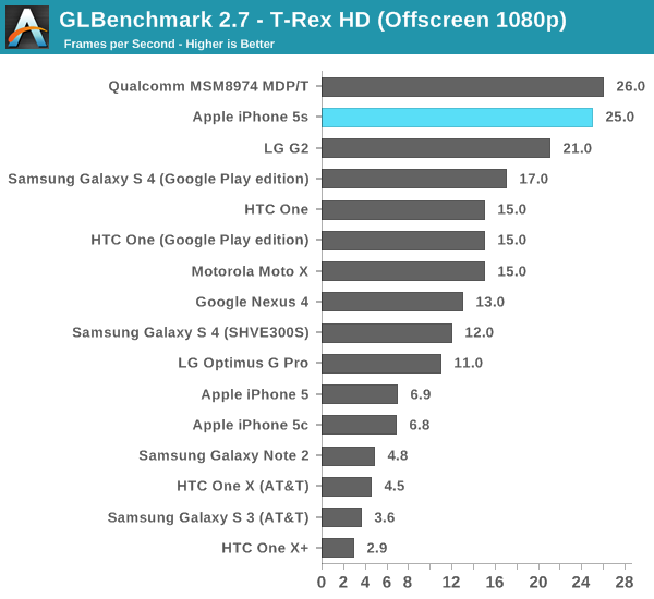 GLBenchmark 2.7 - T-Rex HD (Offscreen 1080p)