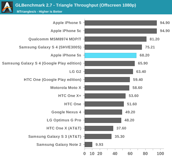 GLBenchmark 2.7 - Triangle Throughput (Offscreen 1080p)