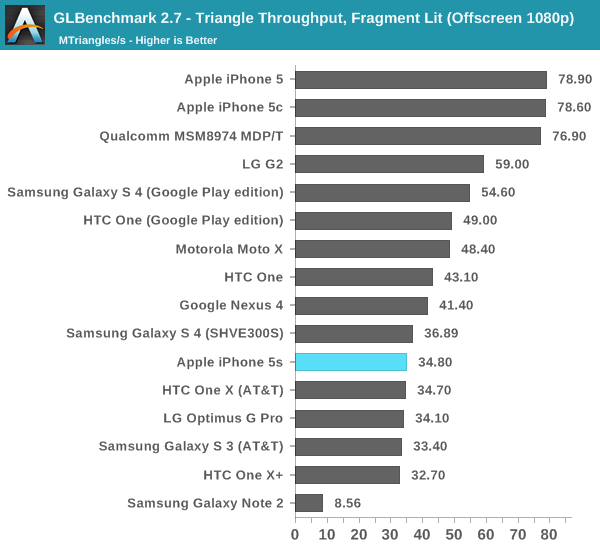 GLBenchmark 2.7 - Triangle Throughput, Fragment Lit (Offscreen 1080p)