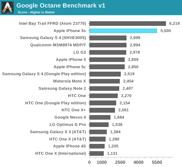 Google Octane Benchmark v1