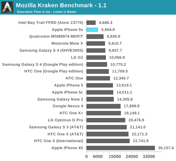 Mozilla Kraken Benchmark - 1.1