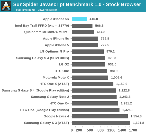 SunSpider Javascript Benchmark 1.0 - Stock Browser