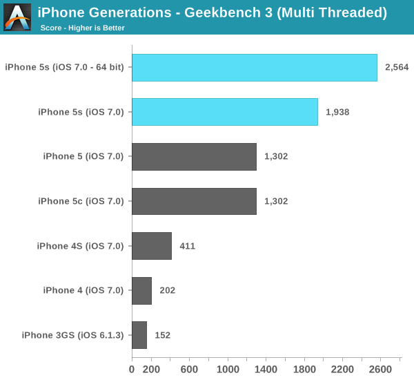 iPhone Generations - Geekbench 3 (Multi Threaded)