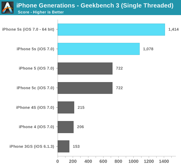 iphone 5 geekbench 3 score