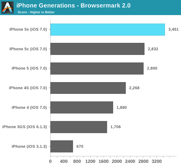 Iphone Performance Comparison Chart