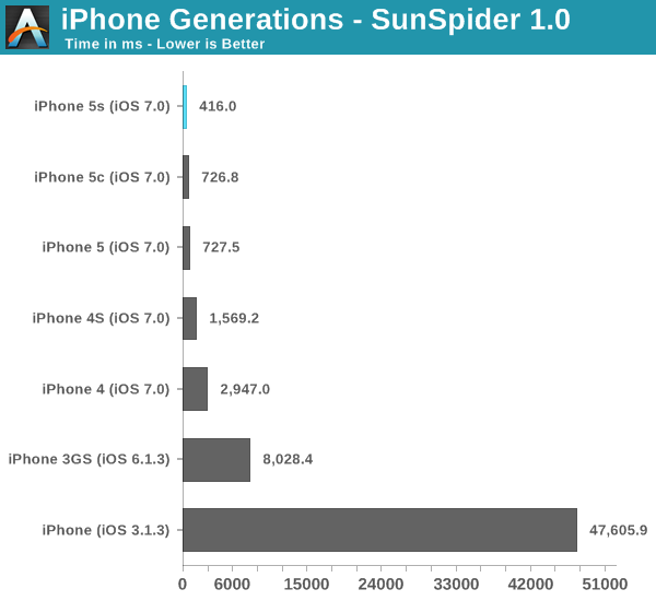 Iphone Performance Comparison Chart