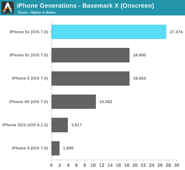 iPhone Generations - Basemark X (Onscreen)