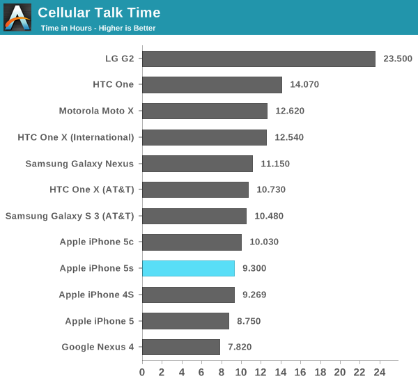 Iphone Battery Comparison Chart