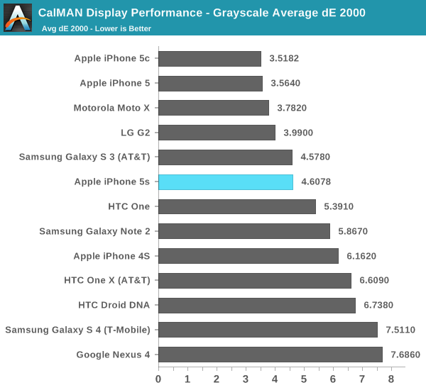 CalMAN Display Performance - Grayscale Average dE 2000