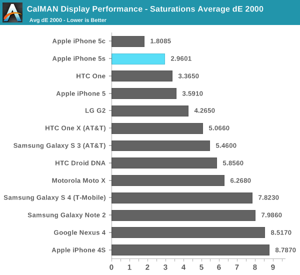 CalMAN Display Performance - Saturations Average dE 2000