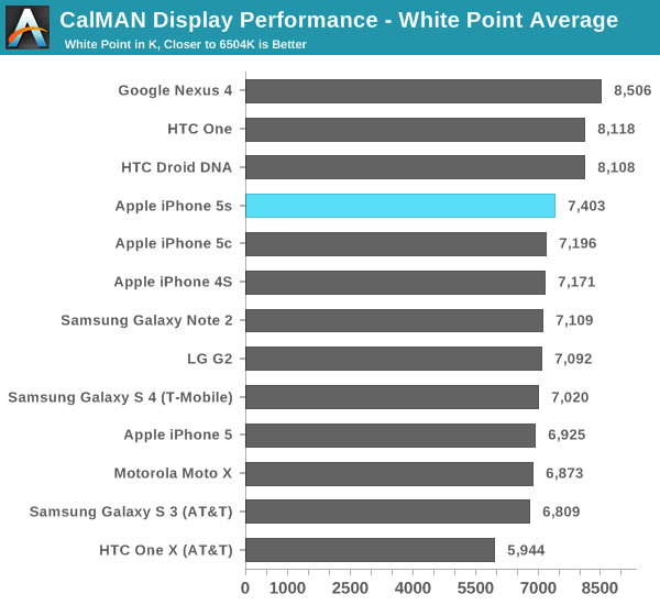 CalMAN Display Performance - White Point Average