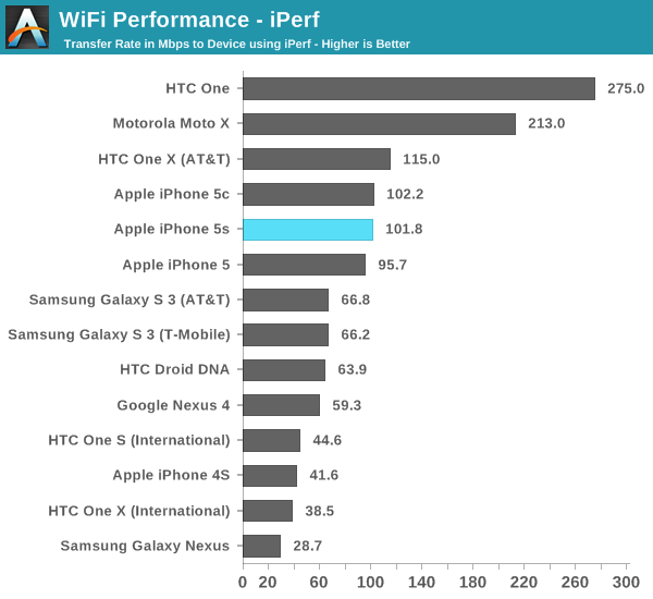 WiFi Performance - iPerf