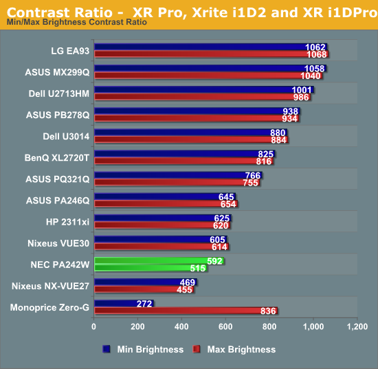 Contrast Ratio -  XR Pro, Xrite i1D2 and XR i1DPro