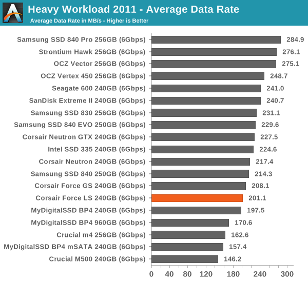 Heavy Workload 2011—Average Data Rate