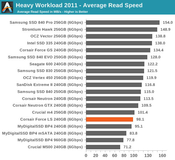 Heavy Workload 2011—Average Read Speed