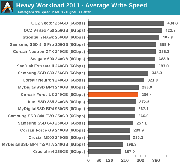 Heavy Workload 2011—Average Write Speed
