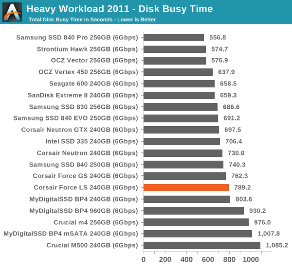 Heavy Workload 2011—Disk Busy Time